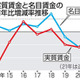 21年の給与総額、3年ぶり増
