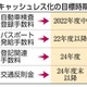 国への支払い、現金不要