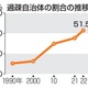 自治体の半数超が「過疎地」