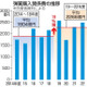 政府、ミサイルや弾薬備蓄拡充へ