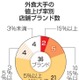 外食大手の4割が年内値上げ