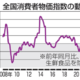 7月の消費者物価、2.4％上昇