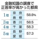 金融知識首位は奈良、島根