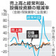 全産業の経常利益が過去最大