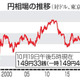 東京円下落、149円41銭近辺