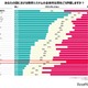 自国の教育システム評価、日本は30か国中24位