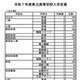 【高校受験2025】愛媛県立高の定員、175人減の8,590人