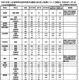 【高校受験2025】長崎県公立高、進学希望倍率（11/1時点）長崎西（普通・理系）1.78倍