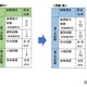 税務職員採用試験、人物試験の配点比率を引上げ