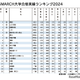 GMARCH合格実績ランキング…TOP3は私立が独占