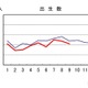 出生数、2024年は初の70万人割れ公算…人口動態統計速報