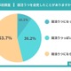 就活うつ、大学生の半数が経験…ABABA調査