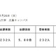 【中学受験2025】広島叡智学園中、受検倍率5.80倍