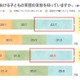 子供の貧困解決策1位「高校までの教育無償化」