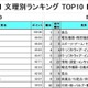 文系は「マスコミ」がTOP10に5社…就職人気企業ランキング