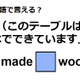 英語で「(このテーブルは)木でできています」はなんて言う？