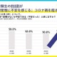 大学受験生の8割「体調管理に不安」免疫ケア意識高まる