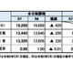 【高校受験2025】宮城県公立高、出願希望調査…仙台一1.76倍