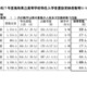 【高校受験2025】鳥取県立高の特色選抜…実質競争率1.19倍