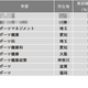 体育・スポーツ系1位は…学部系統別実就職率ランキング