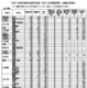 【高校受験2025】茨城県立高、志願状況（2/10時点）水戸第一1.65倍