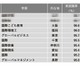 【大学ランキング】国際系1位は…学部系統別実就職率