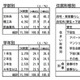 大学生の生活費調査、アルバイト収入増加