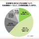 子供の自殺「社会課題と認識」大人62％…こども家庭庁調査