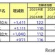 【大学受験】志願者の増減が目立った国公立大…最多は1,411人増