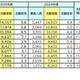 【大学受験】志願者数1万人超、国公立大トップ3