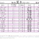 梅雨にまつわる名前ランキング、2位「夏水」4年連続1位は？