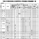 【高校受験2026】岐阜県公立高入試、全日制63校が実施…岐山・大垣東は傾斜配点
