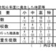 埼玉県、教職員による体罰は19件…前年度比6件増