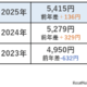 高校生のお小遣い平均5,415円、保護者の半数が使い道を把握