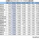 首都圏の私大人気ランキング2025…受験者数・倍率・辞退率