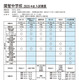 【中学受験2026】開智中学、第2回と特待Bの募集定員を変更