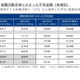 就職活動費は平均8万2,277円、北海道・東北で増加