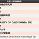 2位「東大」1位は…大学・研究機関の特許引用ランキング