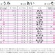 ひらがなの名前ランキング、2文字の名前がトップ4独占