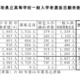 【高校受験2026】鳥取県立高、一般選抜の志願状況（2/18時点）米子西1.23倍