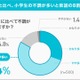 小1の4月「春の初バテ」教諭83%が実感…保護者との認識差