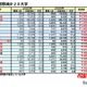 【大学受験2026】私大志願者減、武蔵大が3,617人減で最多