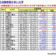 【大学受験2026】私大志願者5万人超は19大学…1位は近大、伸び率トップは？