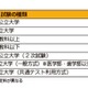 大学受験に30万円超…卒業までの費用や奨学金の基礎知識