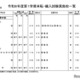 都内私立の転・編入試験（1学期末）中学81校・高校96校実施