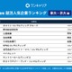 東大・京大生の就活人気企業ランキング2028卒速報、1位は？