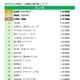 「2026上半期タレント番組出演本数ランキング」バナナマン設楽統が連続首位 ブレイクタレントは高橋成美