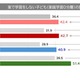 宿題のみ「家庭学習0分層」が増加、家庭環境による差も拡大