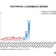 熱中症が急増、1週間で1万人超が救急搬送…総務省消防庁