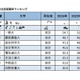 有名企業400社実就職率ランキング…慶應4位・早大9位